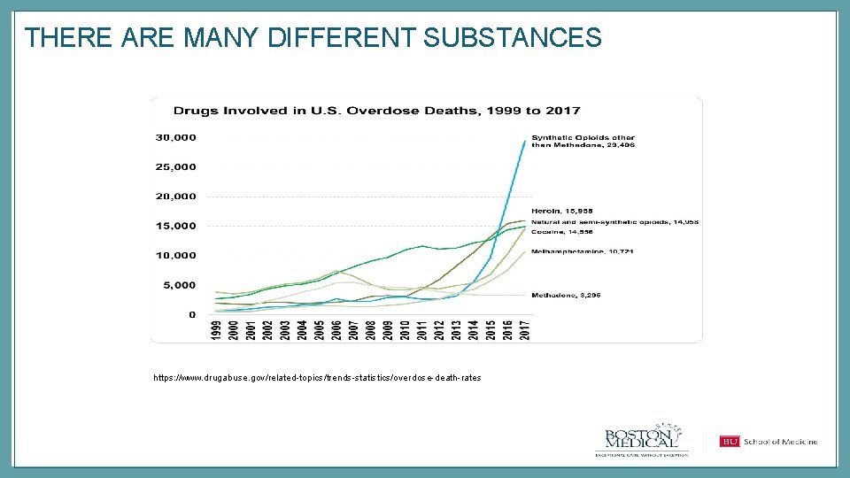 THERE ARE MANY DIFFERENT SUBSTANCES https: //www. drugabuse. gov/related-topics/trends-statistics/overdose-death-rates 