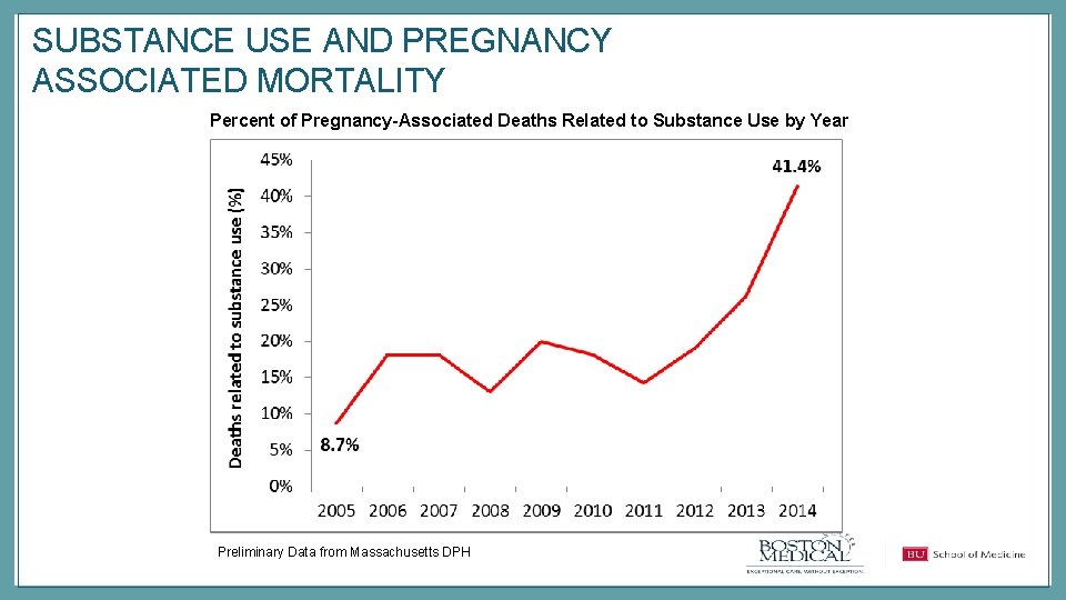 SUBSTANCE USE AND PREGNANCY ASSOCIATED MORTALITY Percent of Pregnancy-Associated Deaths Related to Substance Use