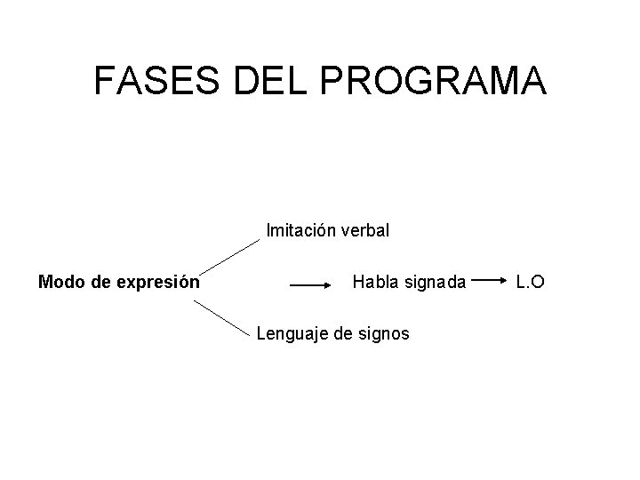FASES DEL PROGRAMA Imitación verbal Modo de expresión Habla signada L. O Lenguaje de