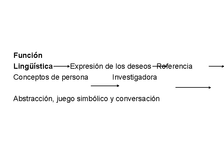 Función Lingüística Expresión de los deseos Referencia Conceptos de persona Investigadora Abstracción, juego simbólico
