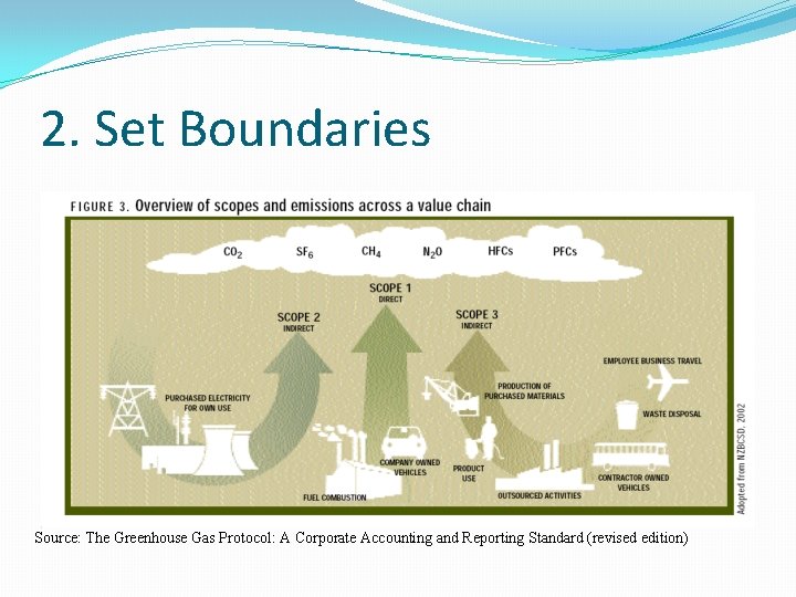 2. Set Boundaries Source: The Greenhouse Gas Protocol: A Corporate Accounting and Reporting Standard