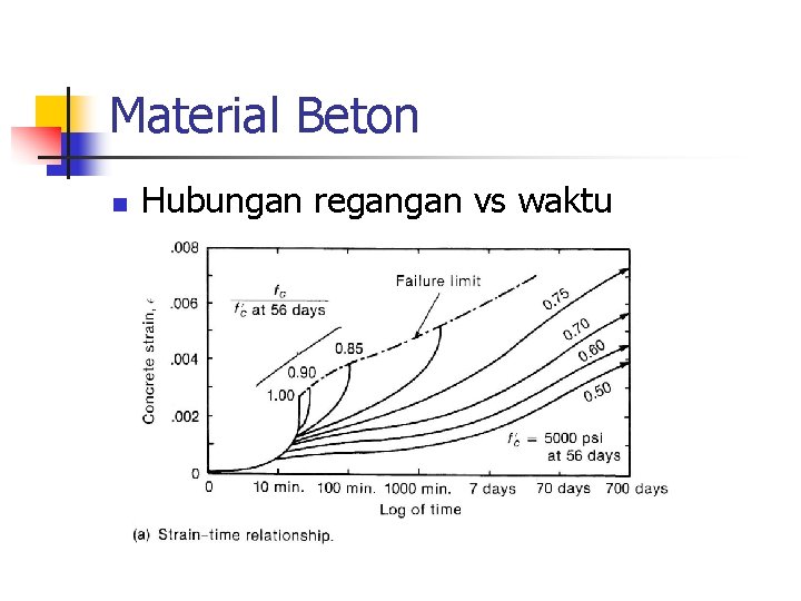 Material Beton n Hubungan regangan vs waktu 