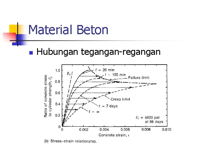 Material Beton n Hubungan tegangan-regangan 