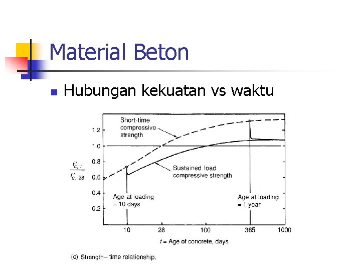 Material Beton n Hubungan kekuatan vs waktu 