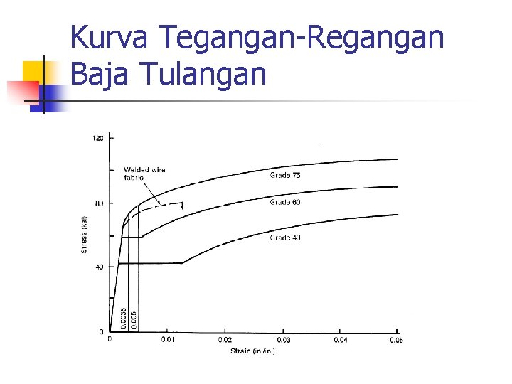 Kurva Tegangan-Regangan Baja Tulangan 