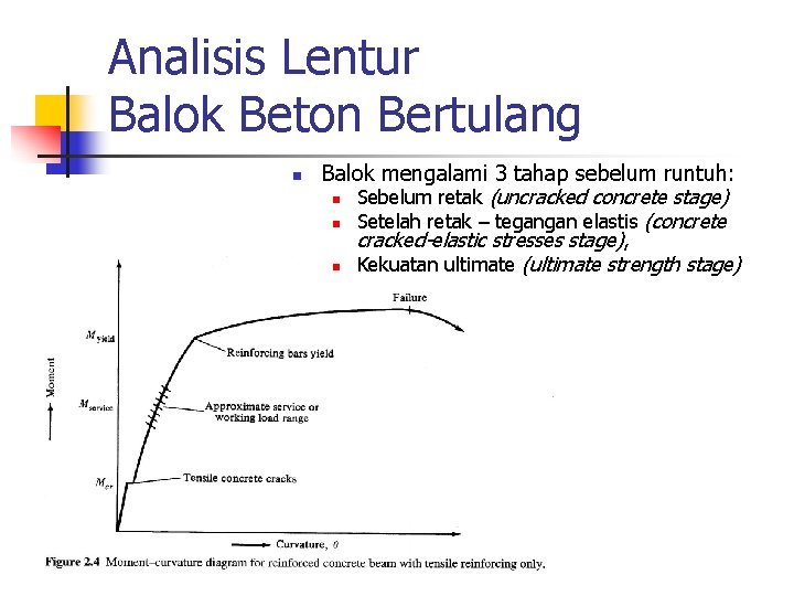Analisis Lentur Balok Beton Bertulang n Balok mengalami 3 tahap sebelum runtuh: n Sebelum