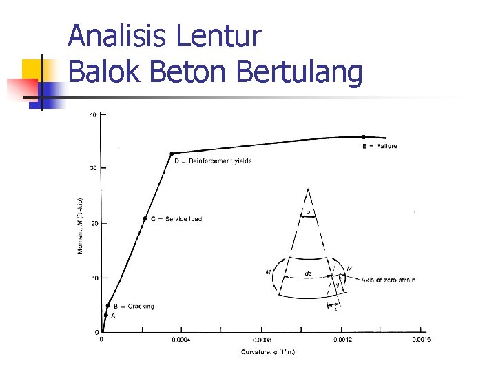 Analisis Lentur Balok Beton Bertulang 