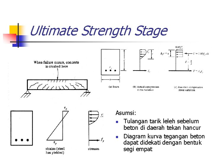 Ultimate Strength Stage Asumsi: n Tulangan tarik leleh sebelum beton di daerah tekan hancur