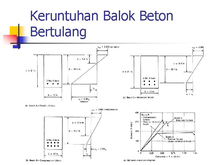 Keruntuhan Balok Beton Bertulang 