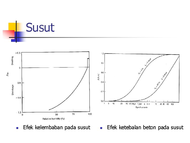 Susut n Efek kelembaban pada susut n Efek ketebalan beton pada susut 