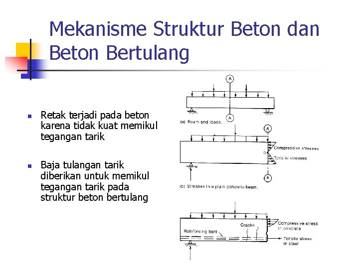 Mekanisme Struktur Beton dan Beton Bertulang n n Retak terjadi pada beton karena tidak