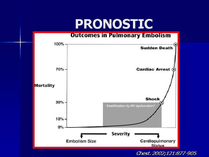 PRONOSTIC Chest. 2002; 121: 877 -905 