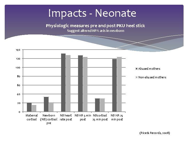Impacts - Neonate Physiologic measures pre and post PKU heel stick Suggest altered HPA