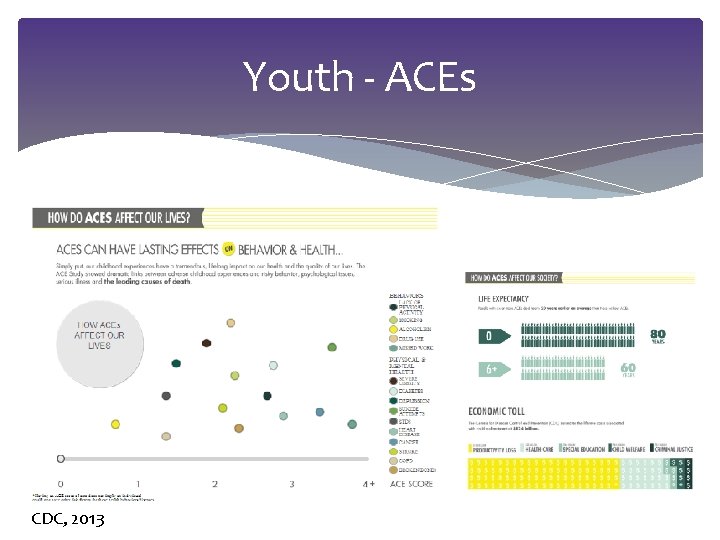 Youth - ACEs CDC, 2013 