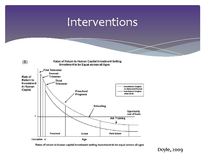 Interventions Doyle, 2009 