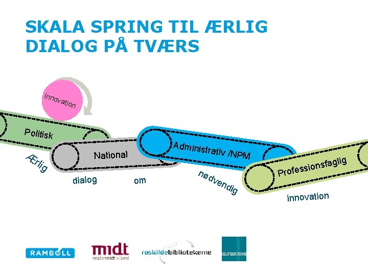 SKALA SPRING TIL ÆRLIG DIALOG PÅ TVÆRS Inno vati on Politisk Æ rlig Adminis