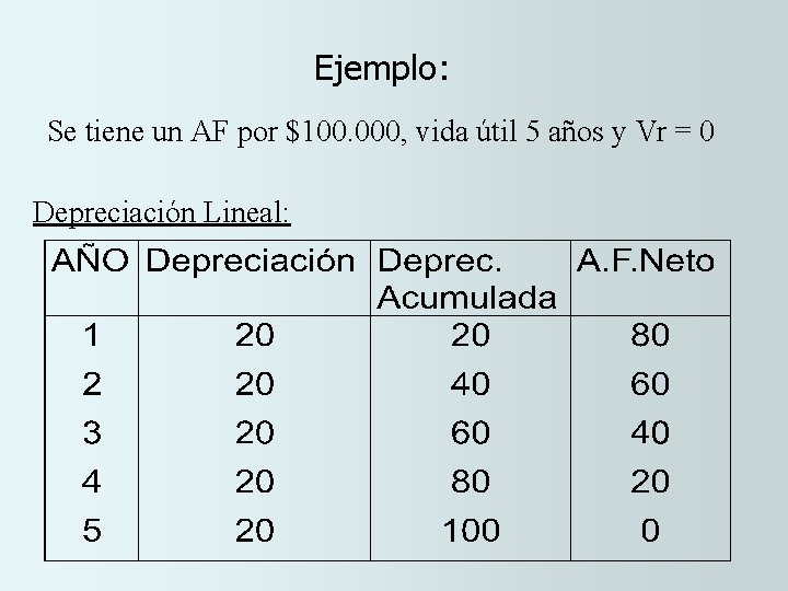 Ejemplo: Se tiene un AF por $100. 000, vida útil 5 años y Vr