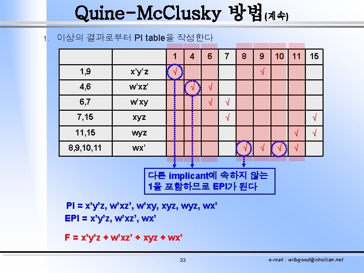Quine-Mc. Clusky 방법(계속) 1. 이상의 결과로부터 PI table을 작성한다 1 1, 9 x’y’z 4,