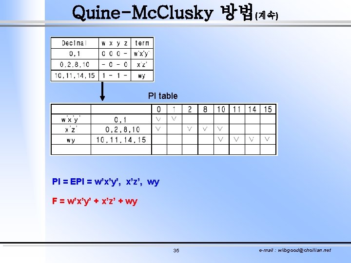 Quine-Mc. Clusky 방법(계속) PI table PI = EPI = w’x’y’, x’z’, wy F =