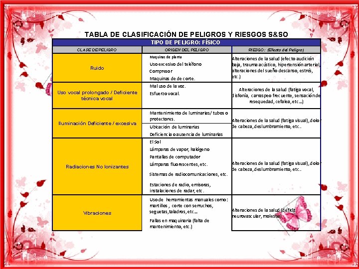 TABLA DE CLASIFICACIÓN DE PELIGROS Y RIESGOS S&SO TIPO DE PELIGRO: FÍSICO CLASE DE