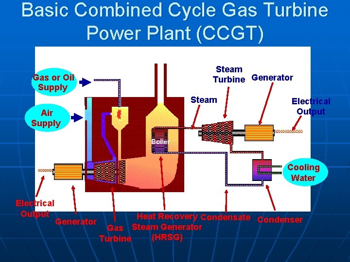 Basic Combined Cycle Gas Turbine Power Plant (CCGT) Provide Efficiencies Steam up to 60%