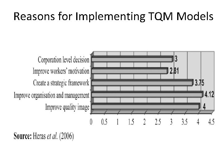 Reasons for Implementing TQM Models 