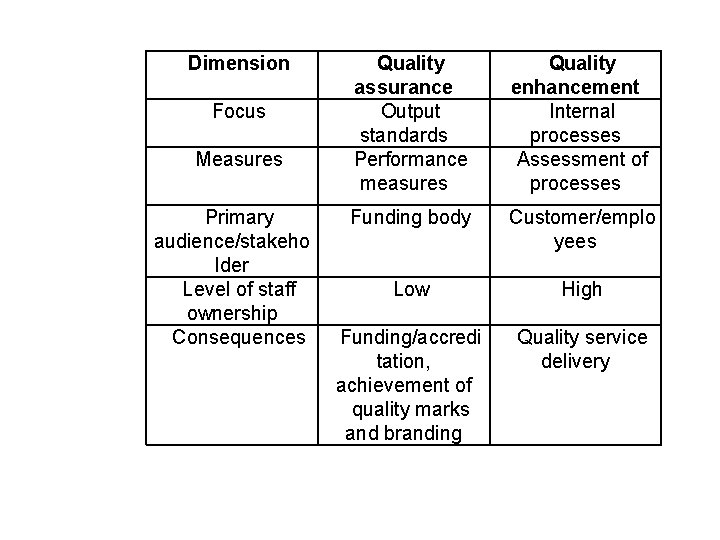 Dimension Focus Measures Primary audience/stakeho lder Level of staff ownership Consequences Quality assurance Output