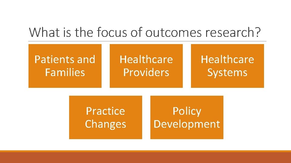 What is the focus of outcomes research? Patients and Families Healthcare Providers Practice Changes