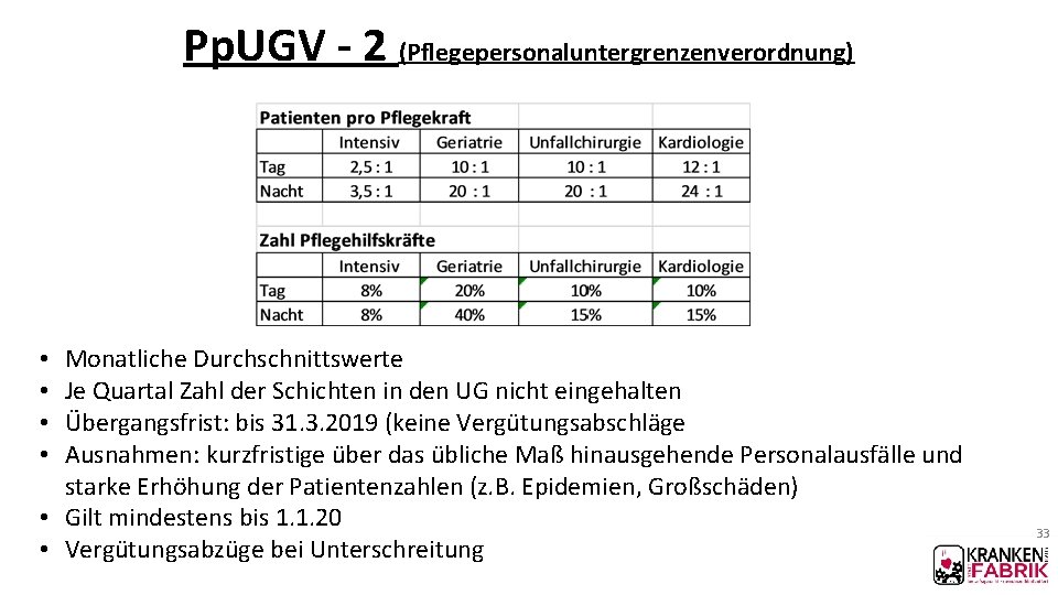 Pp. UGV - 2 (Pflegepersonaluntergrenzenverordnung) Monatliche Durchschnittswerte Je Quartal Zahl der Schichten in den