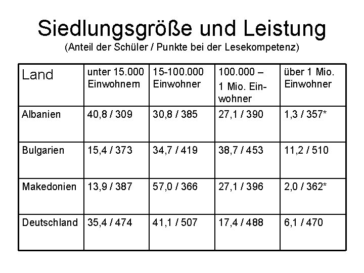 Siedlungsgröße und Leistung (Anteil der Schüler / Punkte bei der Lesekompetenz) Land unter 15.