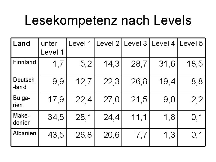 Lesekompetenz nach Levels Land unter Level 1 Level 2 Level 3 Level 4 Level
