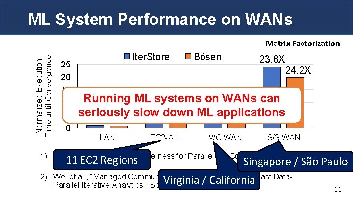 ML System Performance on WANs Normalized Execution Time until Convergence Matrix Factorization 25 20