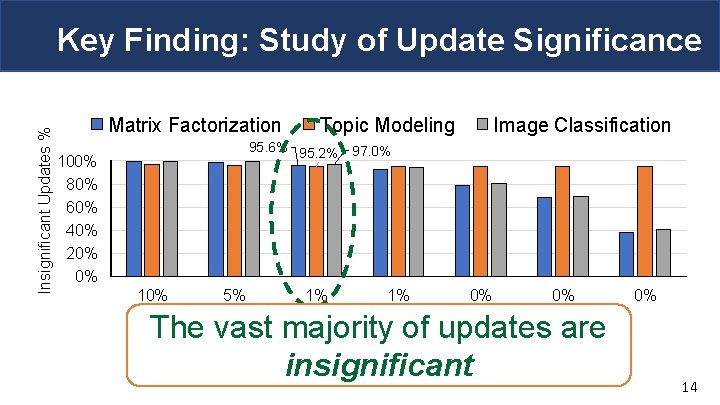 Insignificant Updates % Key Finding: Study of Update Significance Matrix Factorization Topic Modeling Image