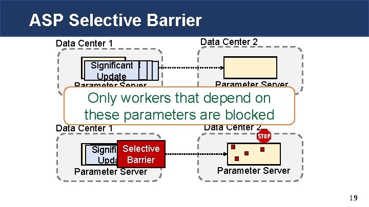 ASP Selective Barrier Data Center 1 Significant Update Parameter Server Data Center 2 Parameter
