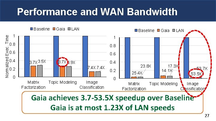 Performance and WAN Bandwidth Normalized Exec. Time Baseline Gaia LAN Baseline 1 1 0.