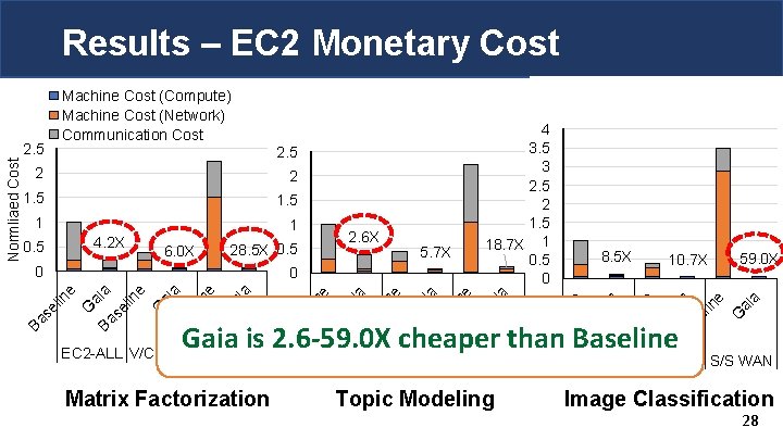 Results – EC 2 Monetary Cost Matrix Factorization ai a G in e 59.