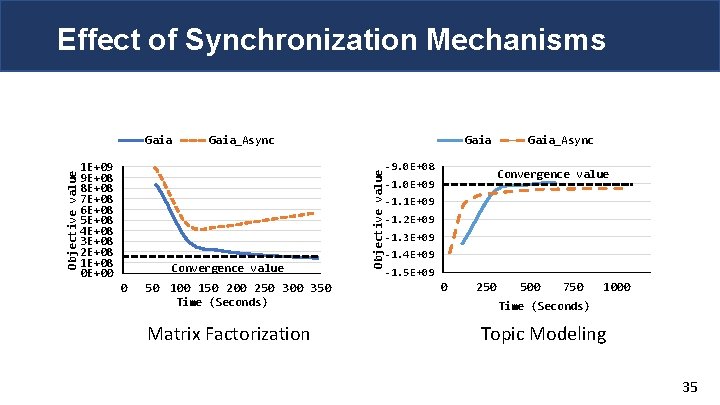 Effect of Synchronization Mechanisms 1 E+09 9 E+08 8 E+08 7 E+08 6 E+08