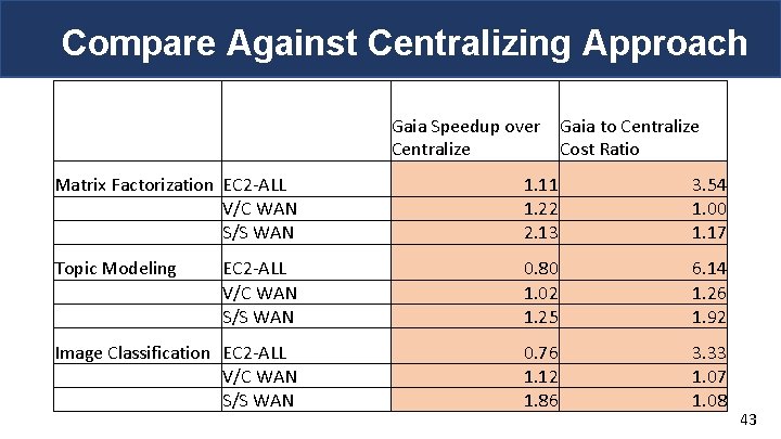 Compare Against Centralizing Approach Gaia Speedup over Gaia to Centralize Cost Ratio Matrix Factorization