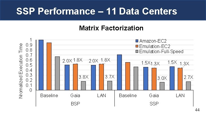 SSP Performance – 11 Data Centers Nromalized Execution Time Matrix Factorization 1 0. 9