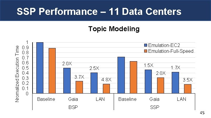 SSP Performance – 11 Data Centers Nromalized Execution Time Topic Modeling 1 0. 9