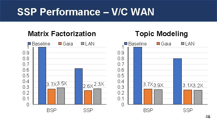 SSP Performance – V/C WAN Matrix Factorization 1 0. 9 0. 8 0. 7