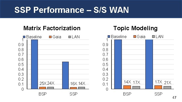 SSP Performance – S/S WAN Matrix Factorization 1 0. 9 0. 8 0. 7