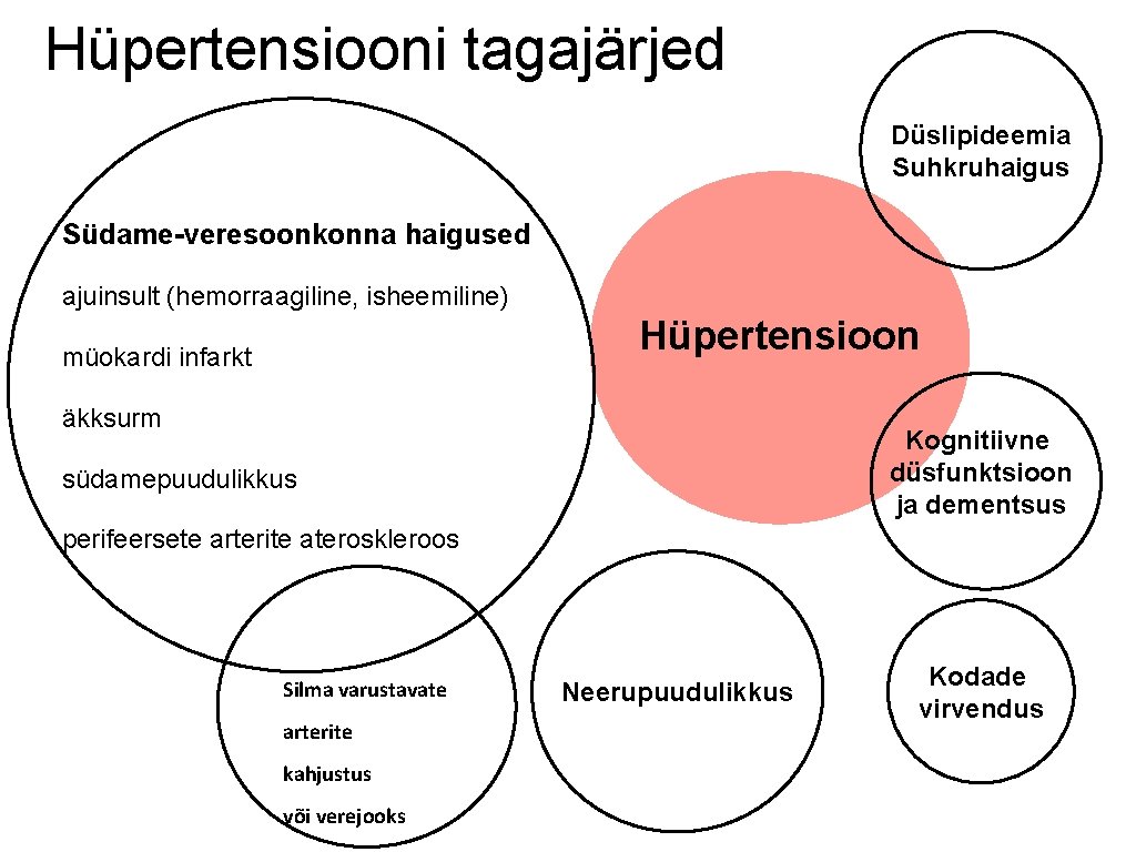 Hüpertensiooni tagajärjed Düslipideemia Suhkruhaigus Südame-veresoonkonna haigused ajuinsult (hemorraagiline, isheemiline) Hüpertensioon müokardi infarkt äkksurm Hü