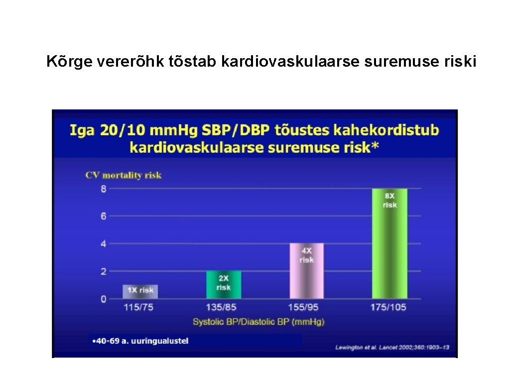 Kõrge vererõhk tõstab kardiovaskulaarse suremuse riski 