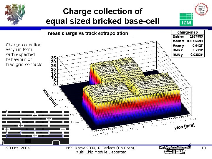 Charge collection of equal sized bricked base-cell Charge collection very uniform with expected behaviour