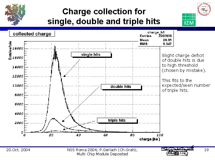 Charge collection for single, double and triple hits Slight charge deficit of double hits