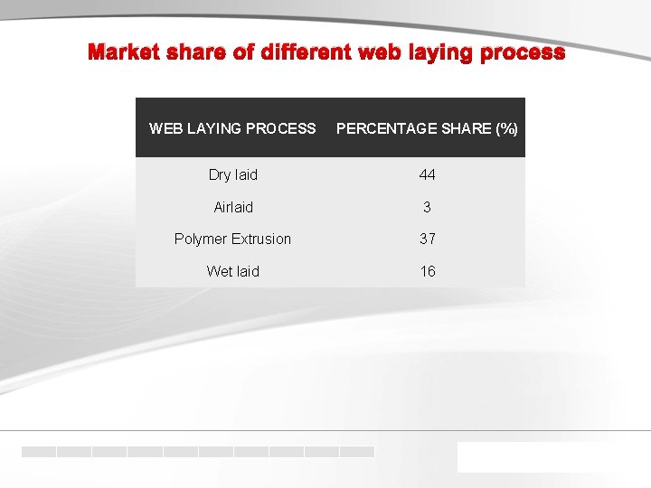 Market share of different web laying process WEB LAYING PROCESS PERCENTAGE SHARE (%) Dry