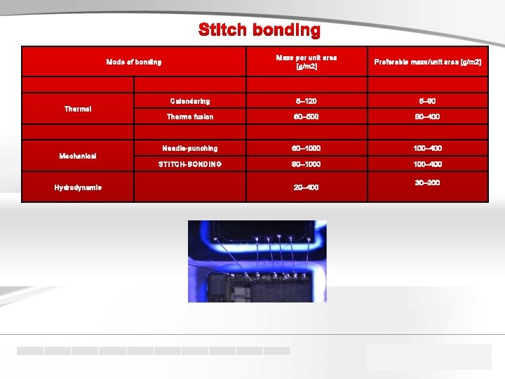 Stitch bonding Mass per unit area [g/m 2] Preferable mass/unit area [g/m 2] Calendaring