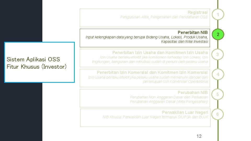 Registrasi Pengurusan Akta, Pengesahan dan Pendaftaran OSS Penerbitan NIB Input kelengkapan data yang berupa