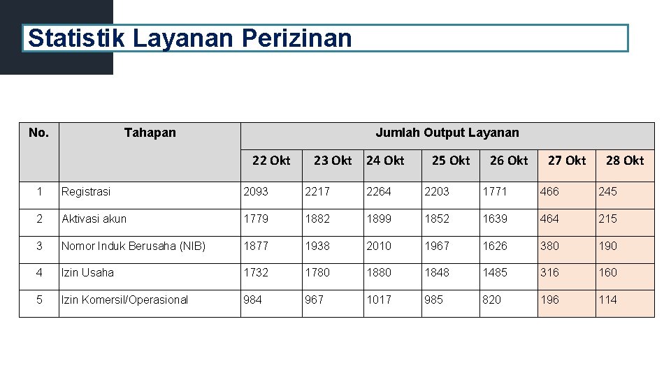 Statistik Layanan Perizinan No. Tahapan 25 Jumlah Output Layanan 22 Okt 23 Okt 24